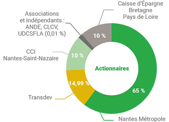 Répartition des actionnaires
